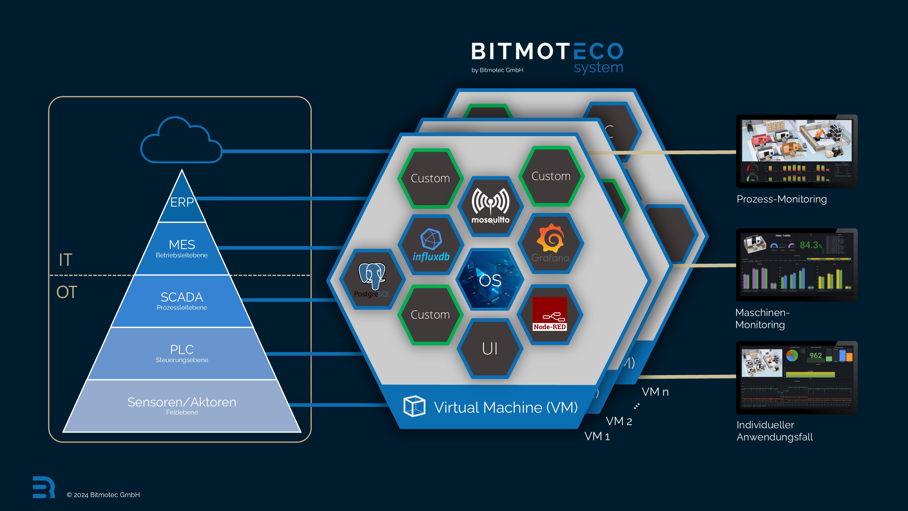 BITMOTECO Multi VM Architektur