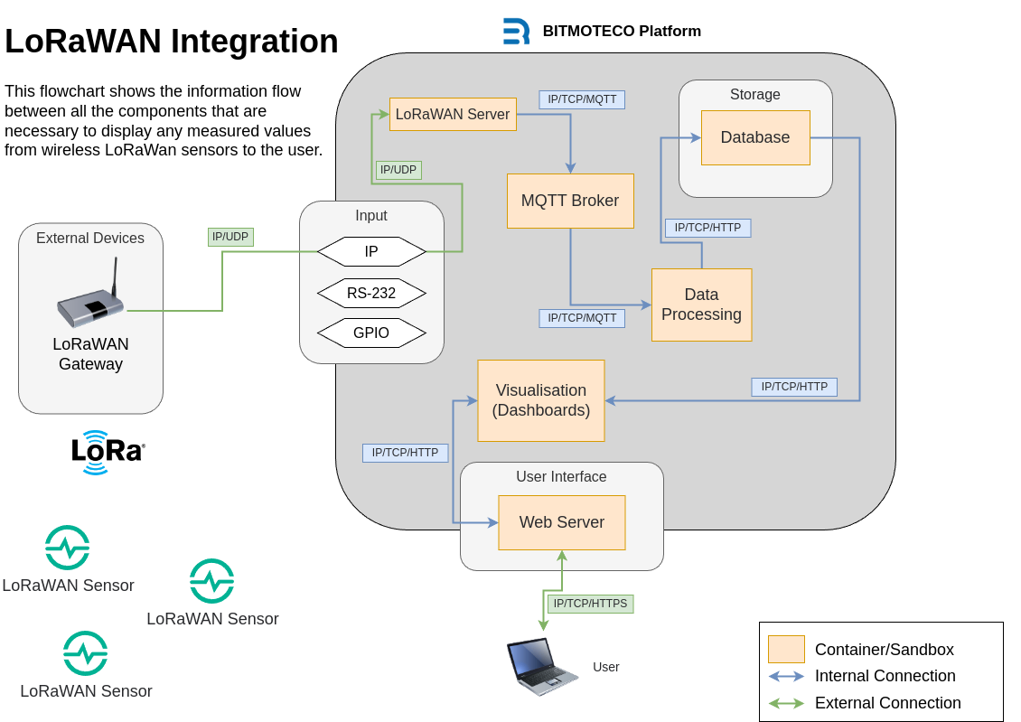 LoRaWAN-Flow