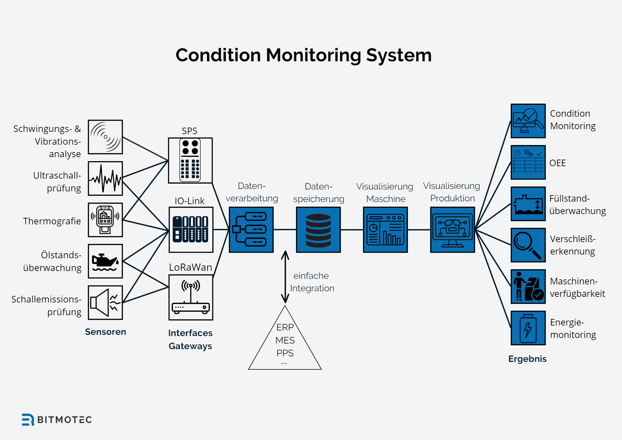 Condition Monitoring System - Struktur mit Übersicht der einzelnen Komponenten