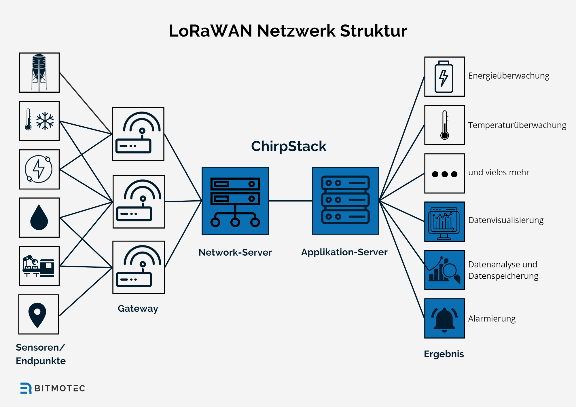 ChirpStack LoRaWAN-Server in der IT-Struktur mit dem BITMOTECOsystem