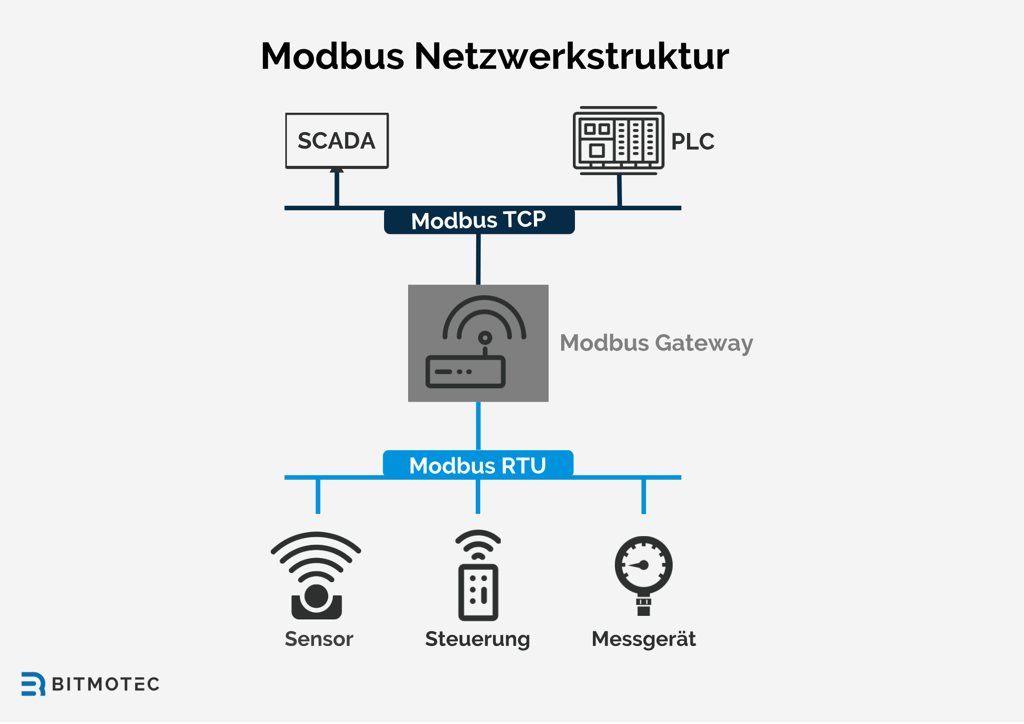 Modbus RTU/TCP Netzwerk mit Gateway