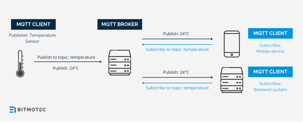 MQTT Communication - Publish/Subscribe Model - Broker-Client