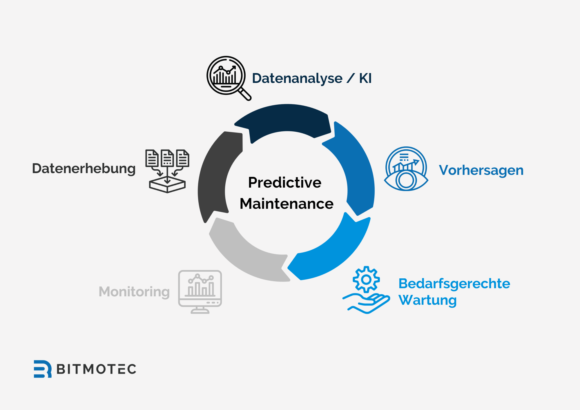 Predictive Maintenance Condition Monitoring Maschinenbau
